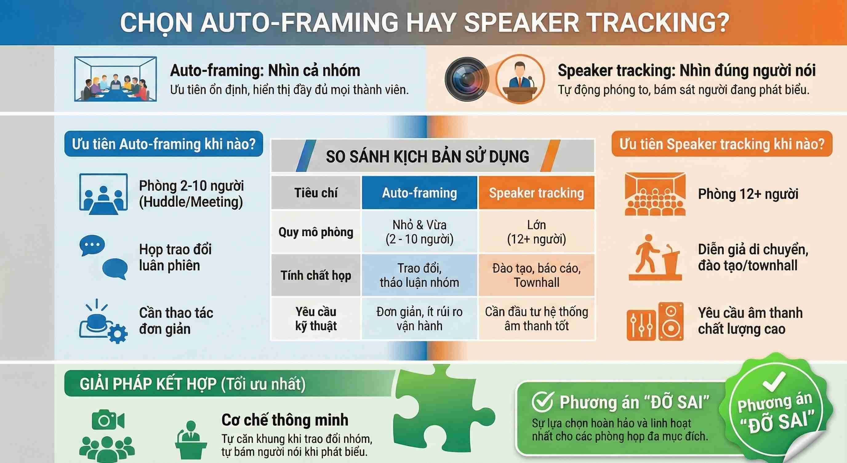 Doanh nghiệp nên ưu tiên auto framing hay speaker tracking