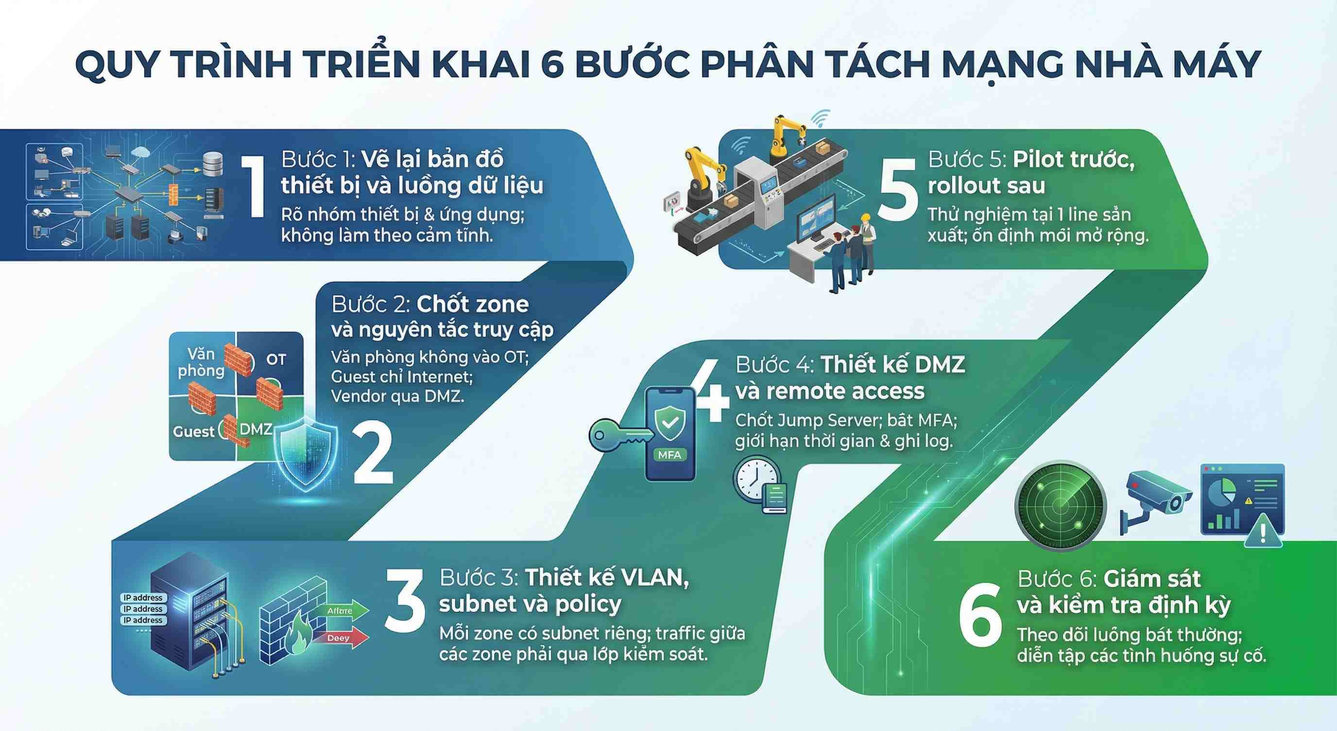 Quy trình triển khai 6 bước phân tách mạng nhà máy