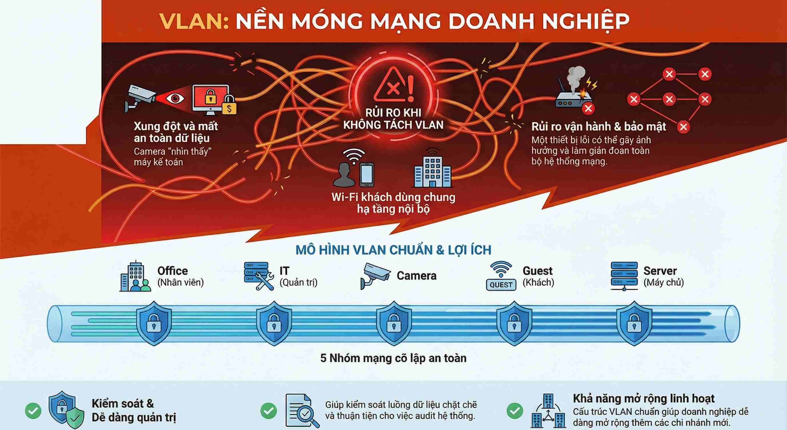 VLAN: nền móng của mạng doanh nghiệp hiện đại