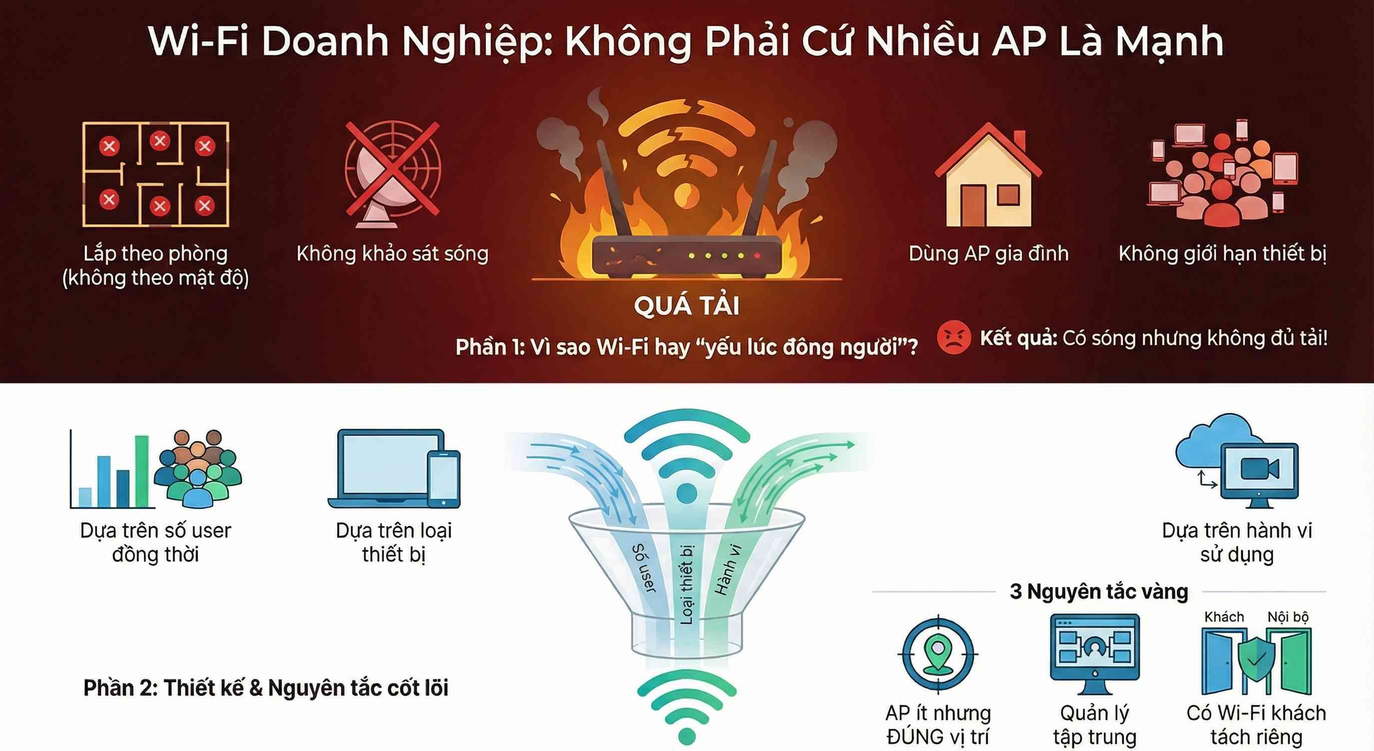 Wi-Fi doanh nghiệp: không phải cứ nhiều AP là mạnh