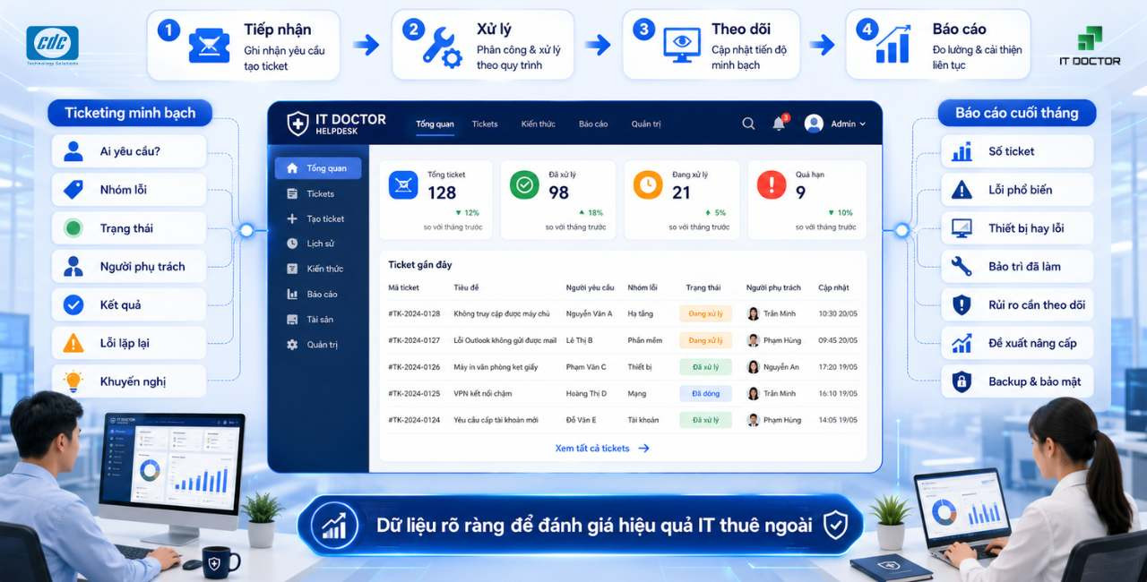IT Doctor Helpdesk: Chuẩn hóa 6 hạng mục bằng hệ thống ticketing