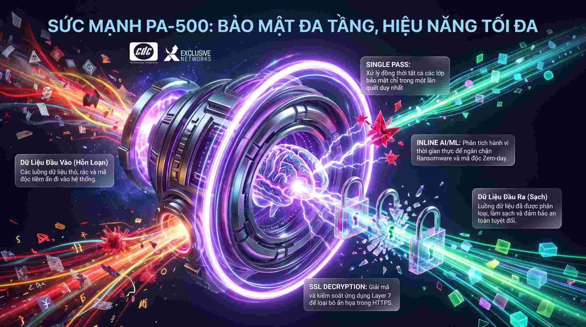 Sức mạnh công nghệ PA-500 Series