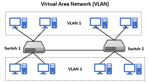 Chia VLAN doanh nghiệp – chìa khóa giúp mạng nhanh và an toàn