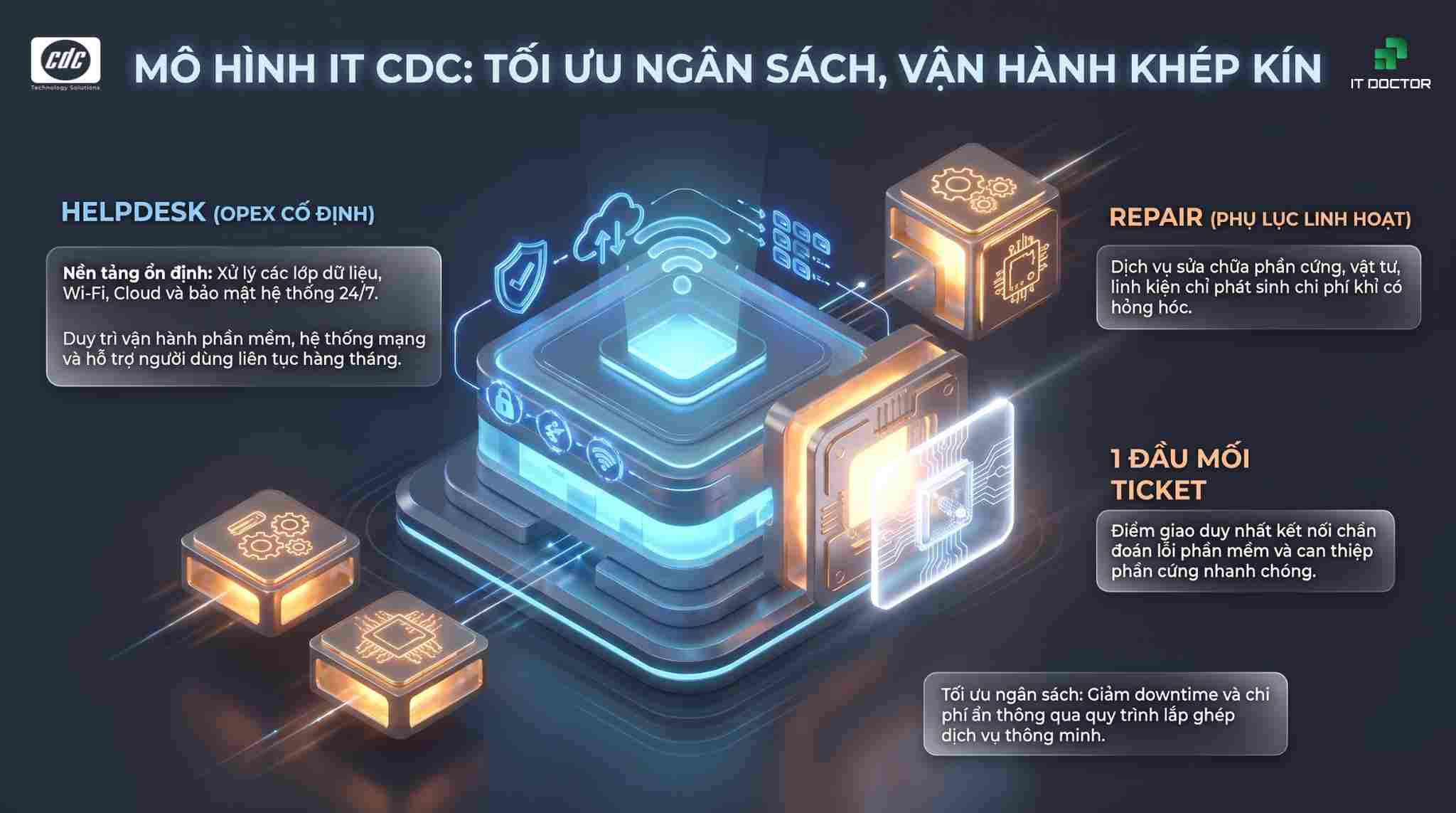 Mô hình IT CDC Technologies