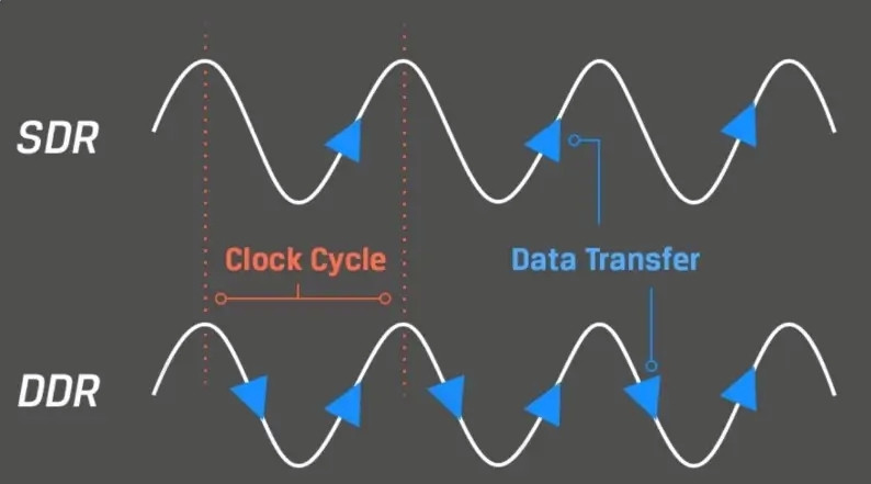 Do công nghệ DDR (Double Data Rate) cho phép truyền dữ liệu cả ở sườn lên và xuống, nên tốc độ truyền dữ liệu thực luôn gấp đôi xung nhịp