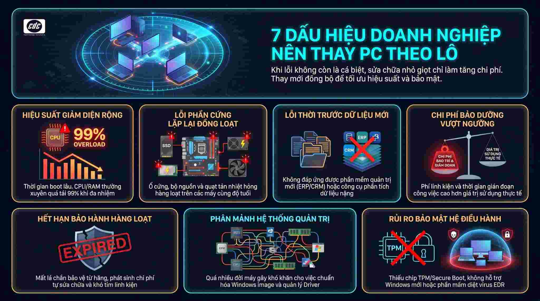 Bảy dấu hiệu doanh nghiệp nên thay PC văn phòng theo lô
