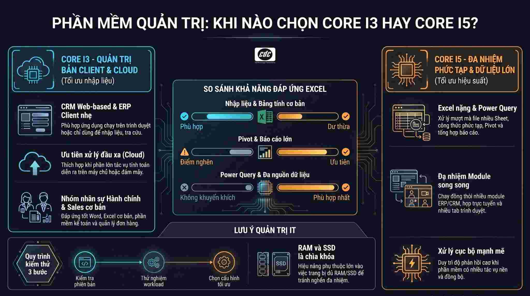 Phần mềm quản trị phù hợp với CPU nào