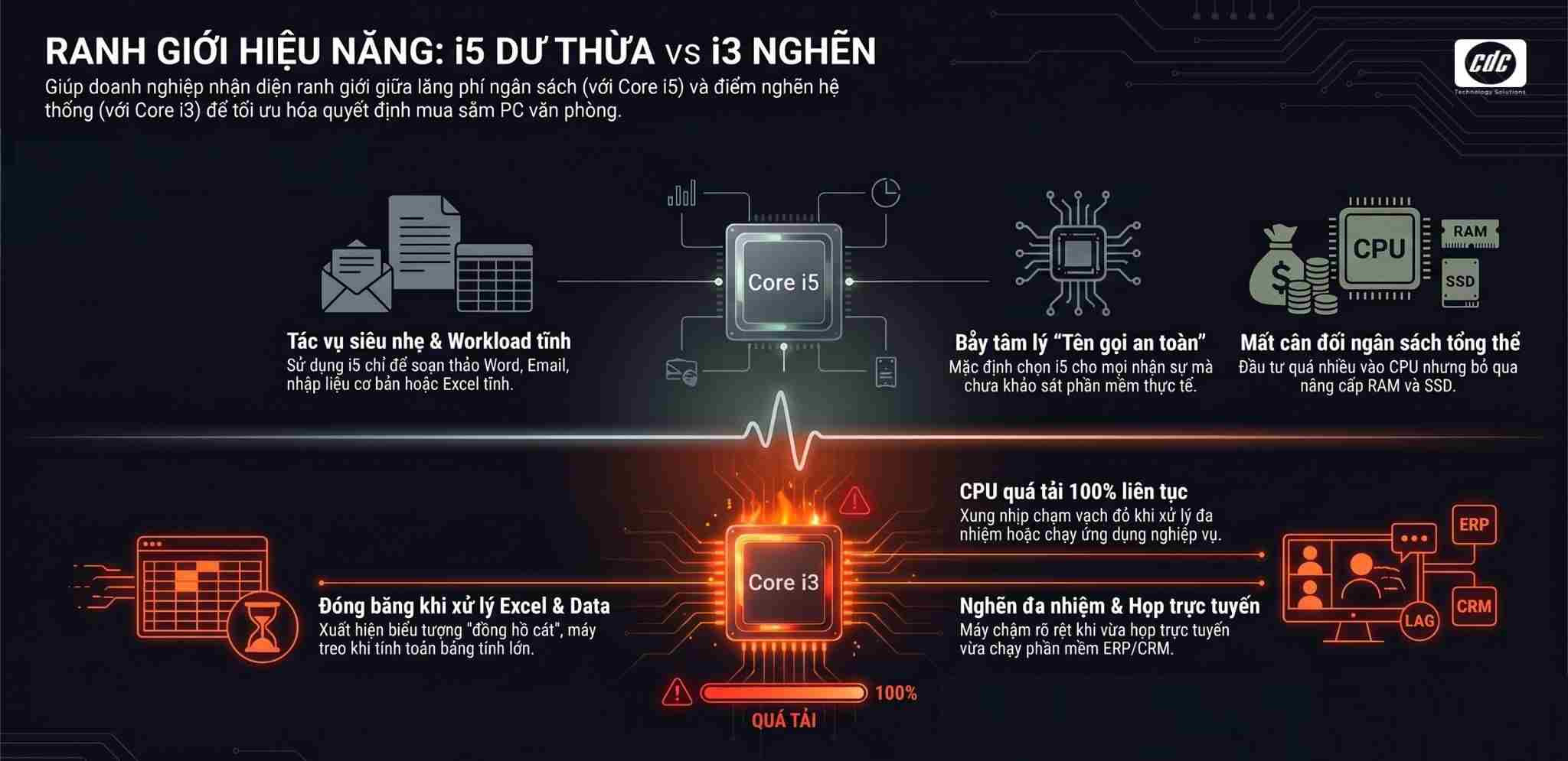 Ranh giới hiệu năng: i5 dư thừa vs i3 nghẽn