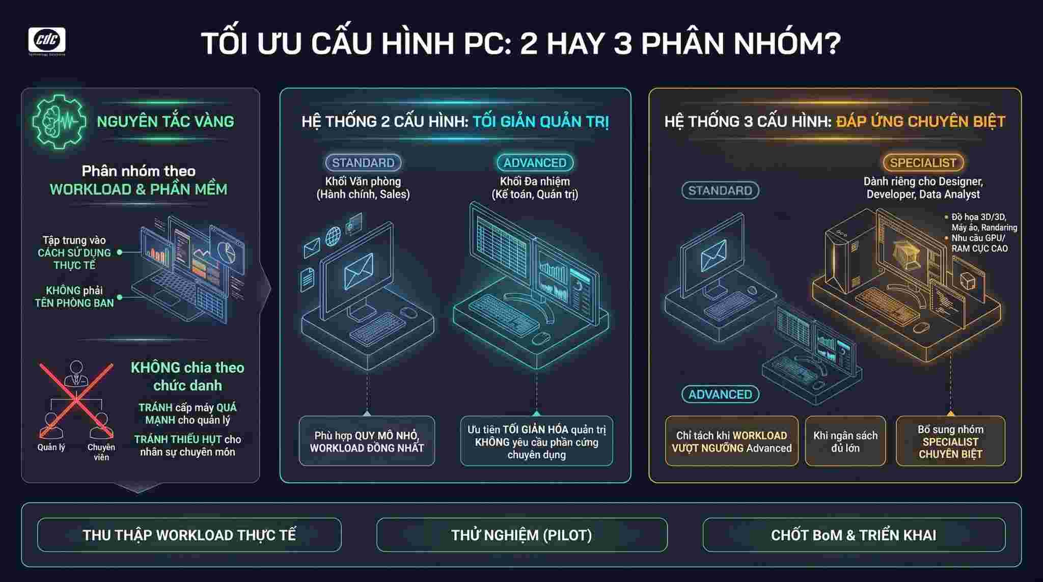 Tối ưu cấu hình PC 2 - 3 phân nhóm