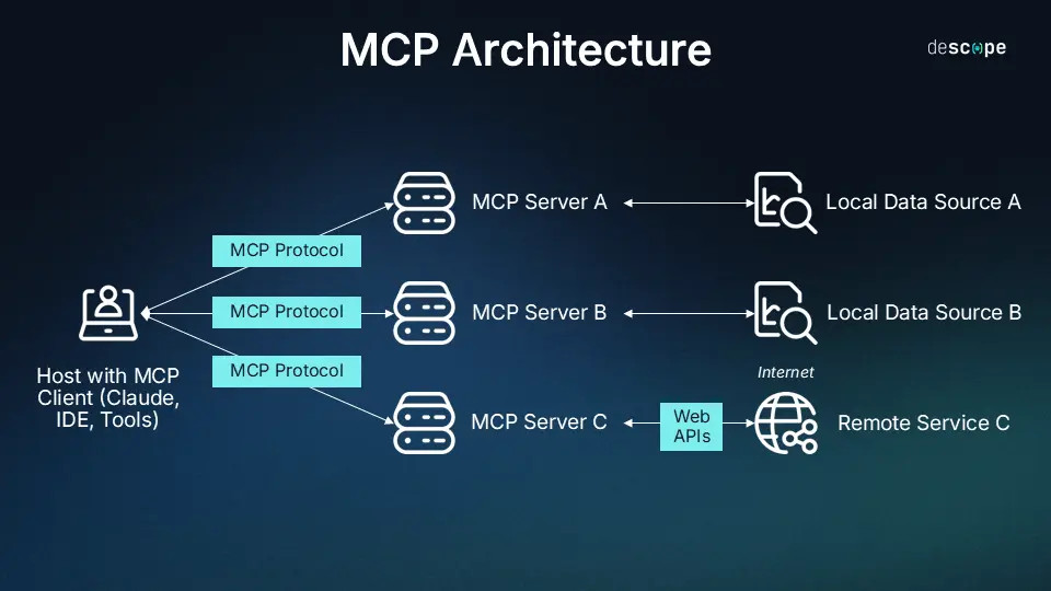 Kiến trúc tổng quát của MCP