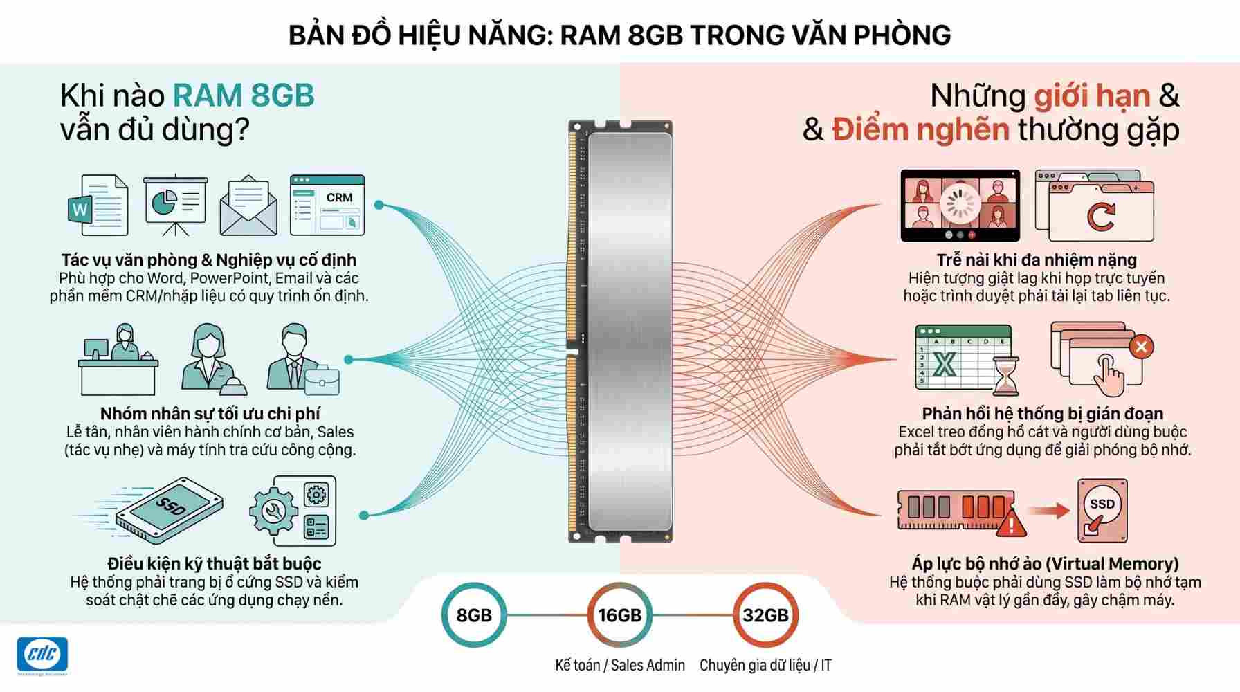 Bản đồ hiệu năng: RAM 8GB trong văn phòng