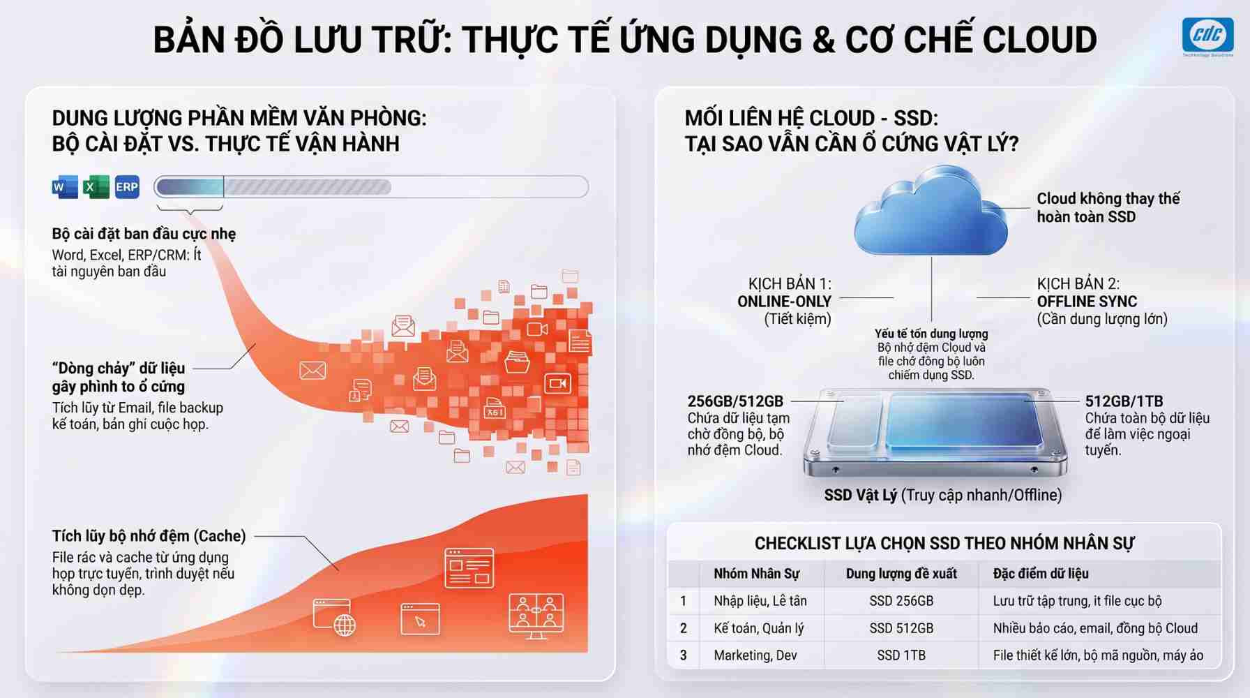Bản đồ lưu trữ: Thực tế ứng dụng & Cơ chế cloud
