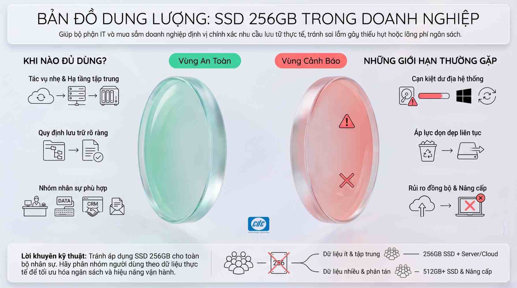 Bản đồ dung lượng: SSD 256GB trong doanh nghiệp