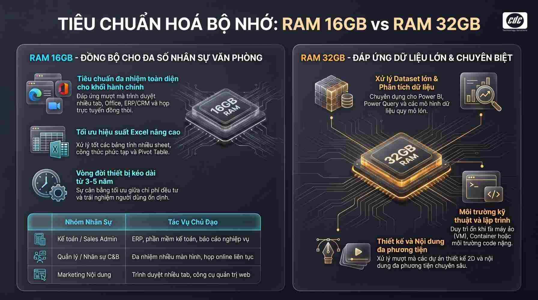 Tiêu chuẩn hóa bộ nhớ: RAM 16GB vs RAM 32GB