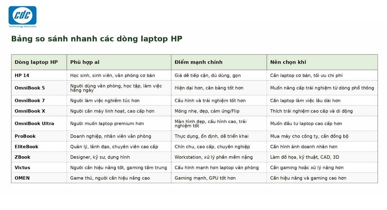Bảng so sánh các dòng laptop HP theo nhu cầu của khách hàng