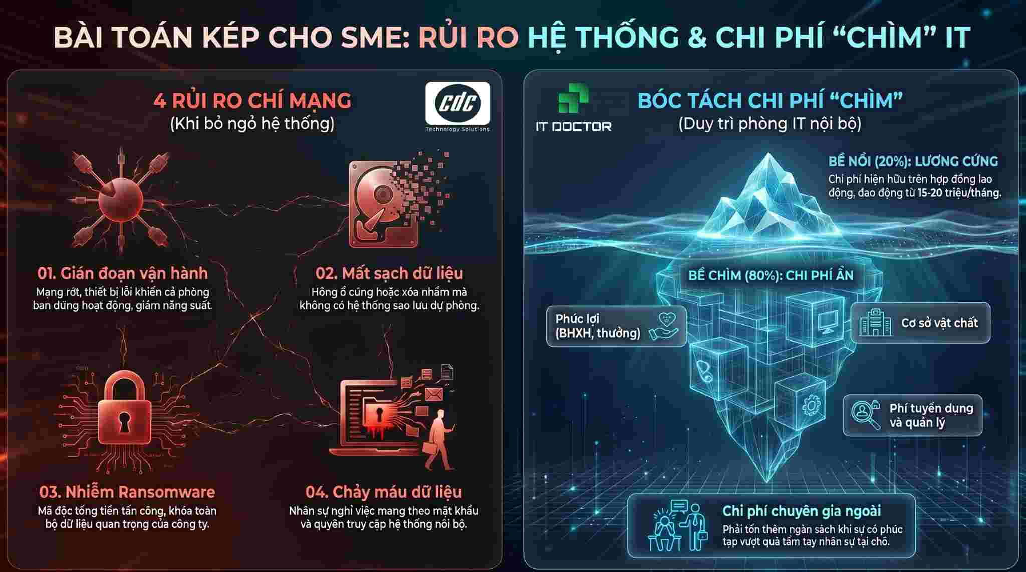 4 rủi ro chí mạng khi SME “bỏ ngỏ” hệ thống công nghệ