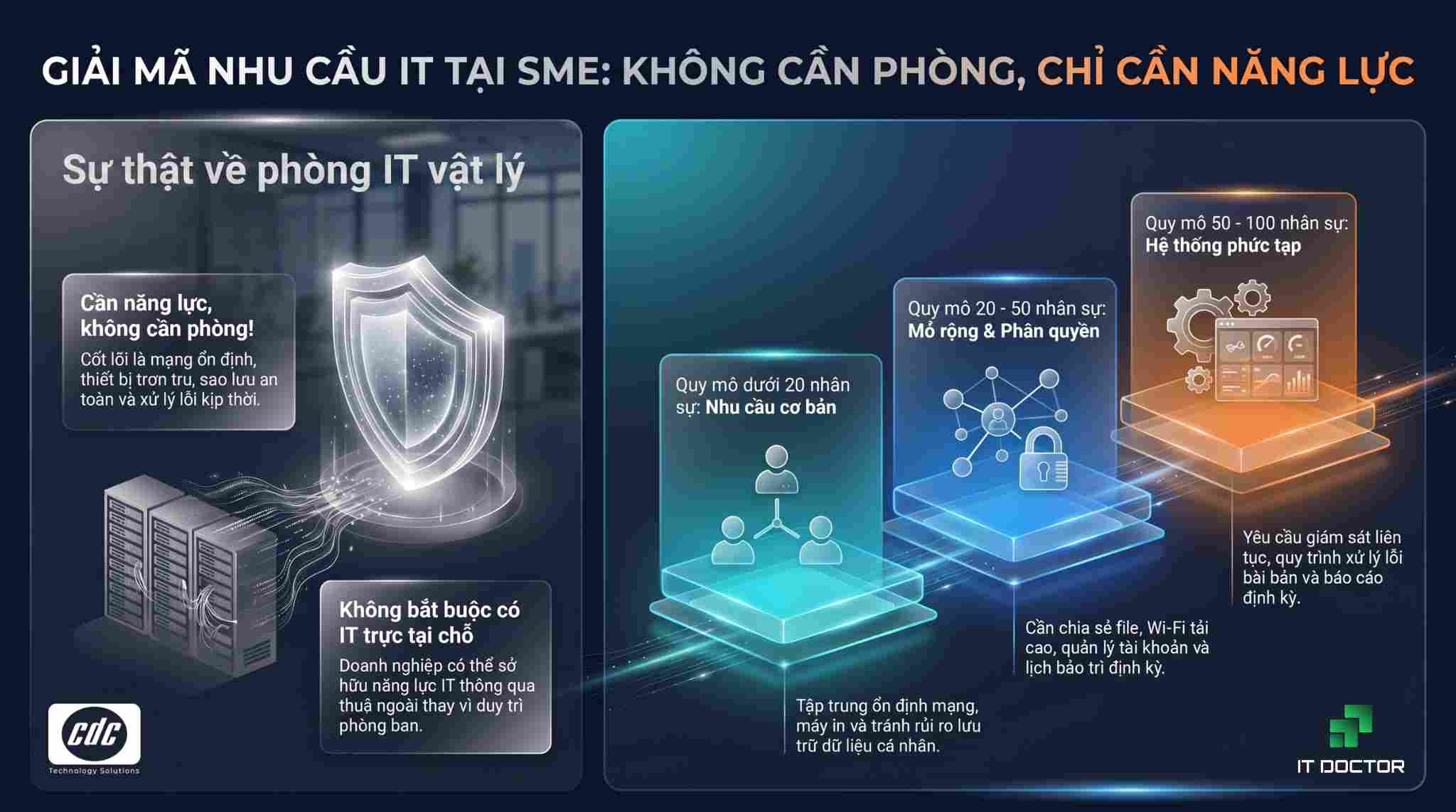 Đánh giá nhu cầu IT dựa trên quy mô nhân sự của SME