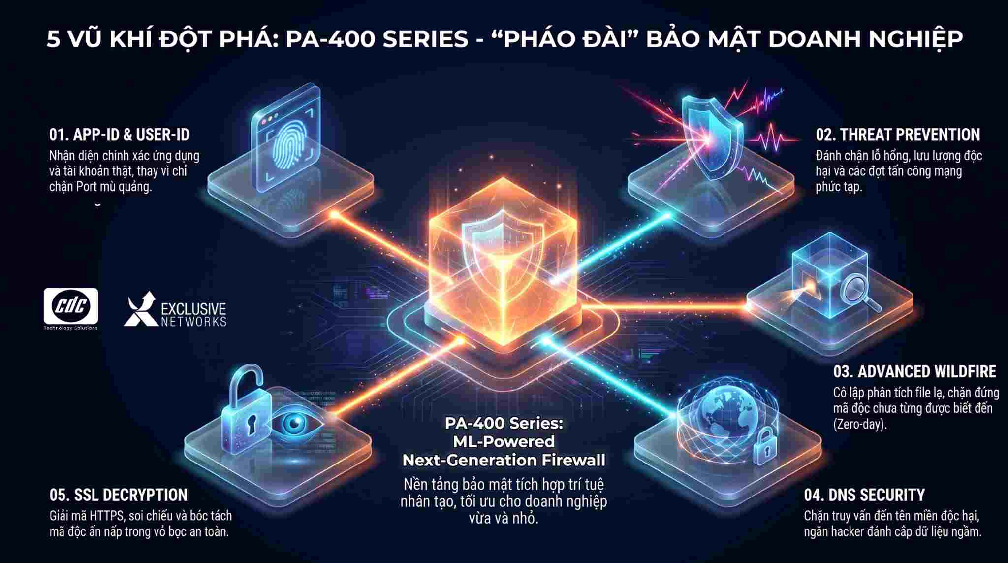 5 vũ khí bảo mật đột phá biến PA-400 thành “pháo đài” bảo vệ doanh nghiệp