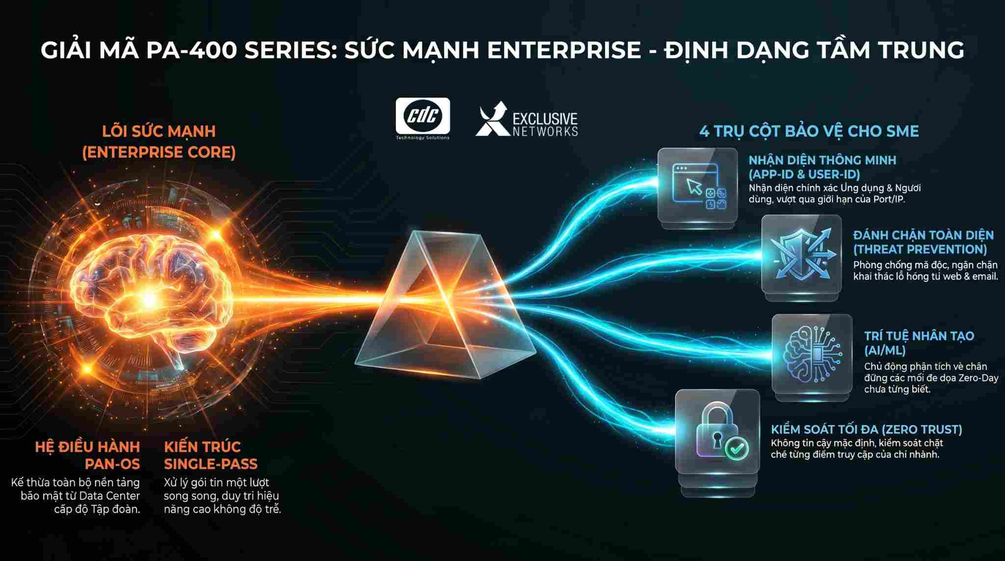 Giải mã PA-400 Series: Đưa sức mạnh Enterprise xuống phân khúc tầm trung