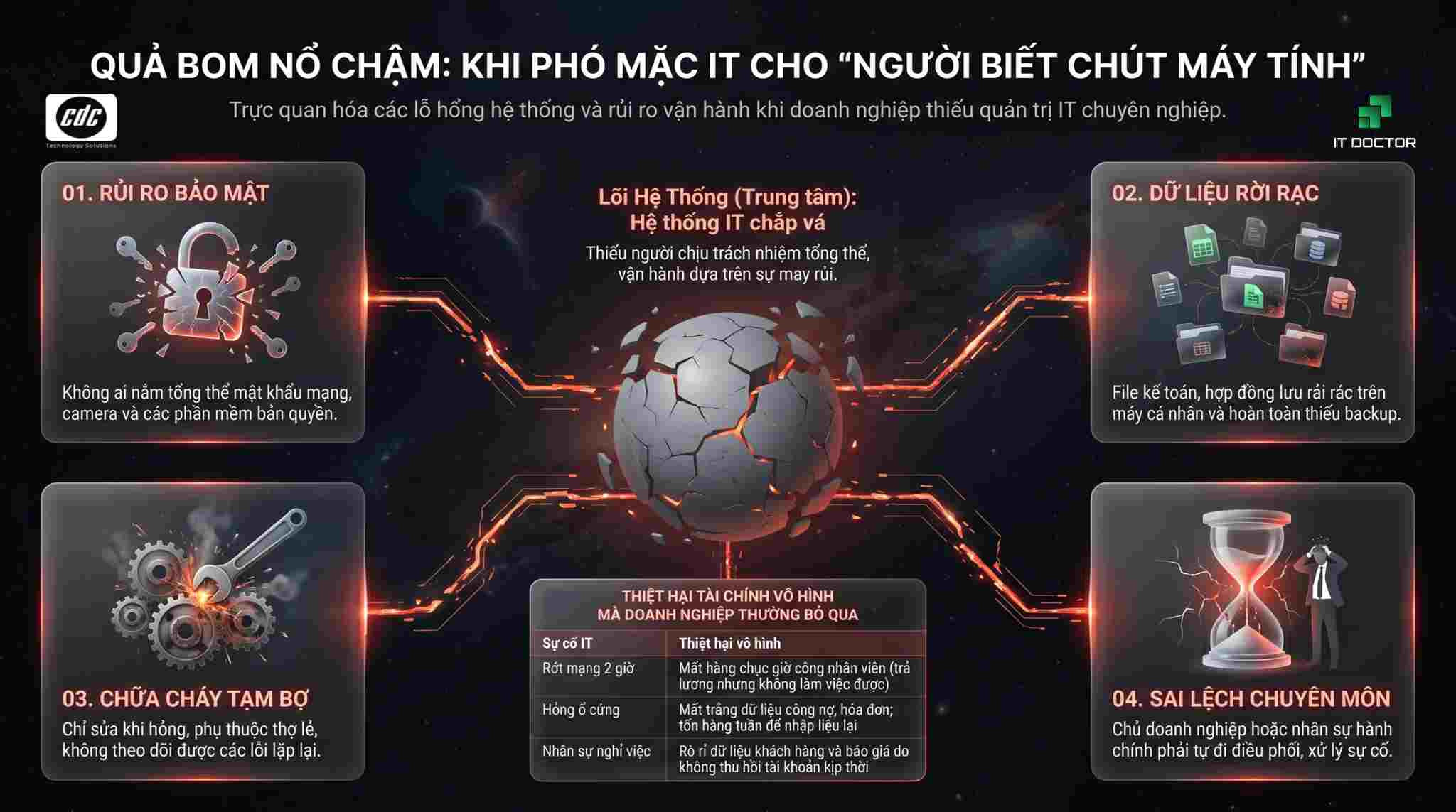 Khi doanh nghiệp phó mặc hệ thống IT cho “người biết chút máy tính”