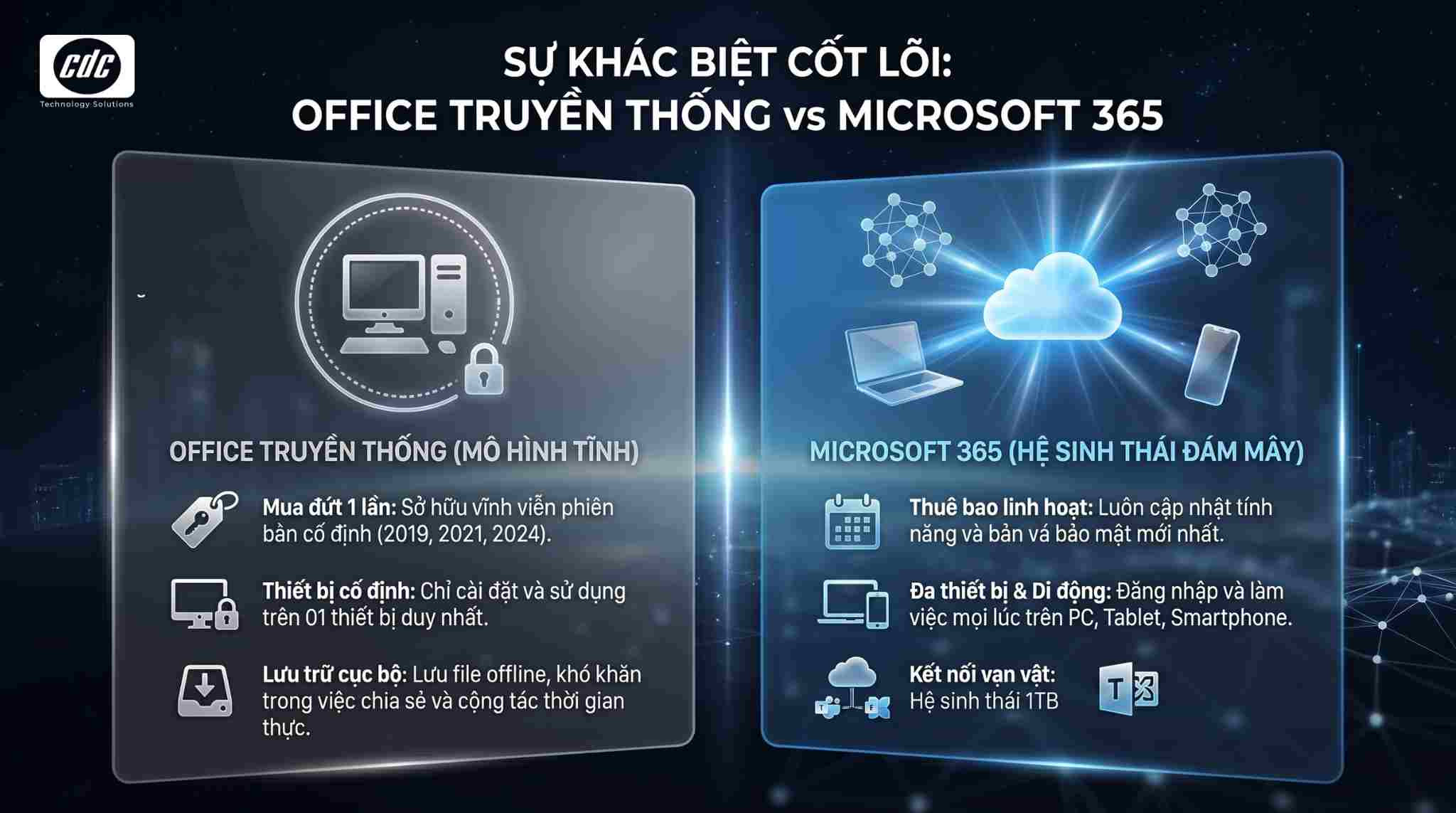 Office 365 (Microsoft 365) bản quyền là gì? Sự khác biệt so với bản Office truyền thống