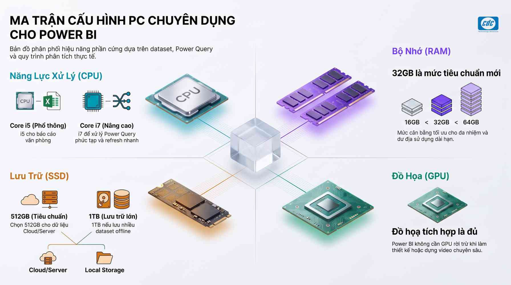 Cấu hình PC chuyên dụng cho Power BI