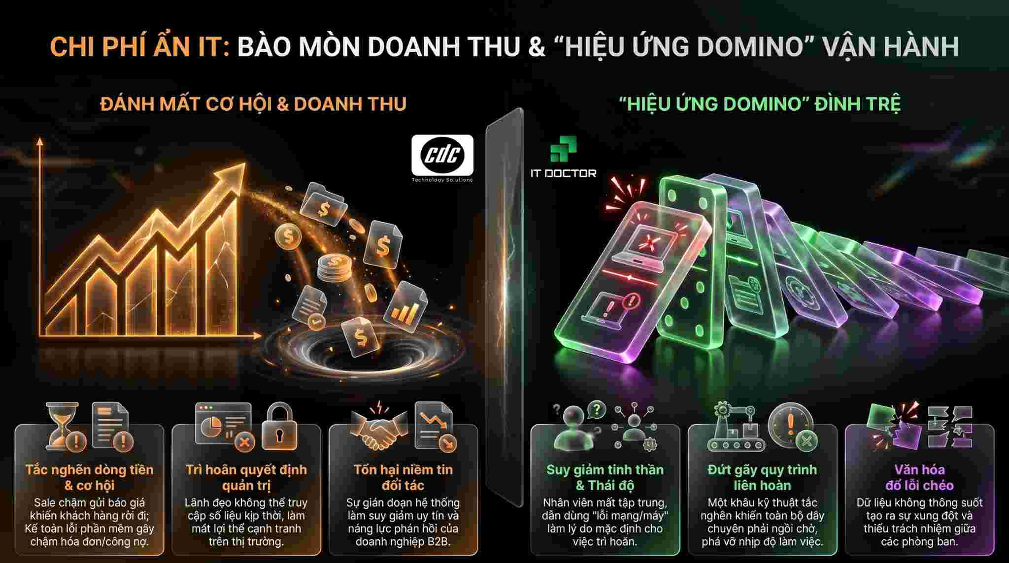 Mất doanh thu & Bài toán domino vận hành