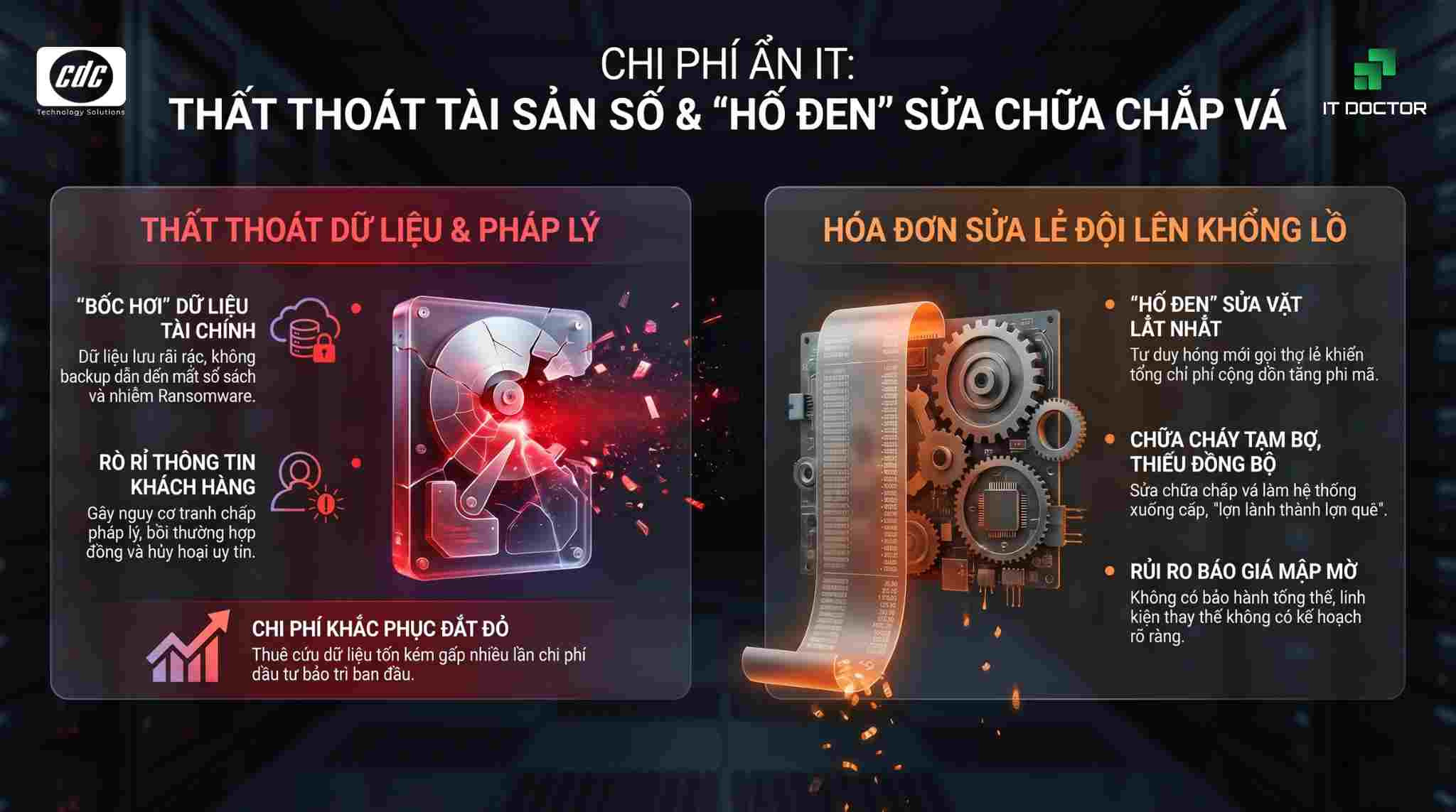 Nguy cơ thất thoát dữ liệu& Chi phí khổng lồ