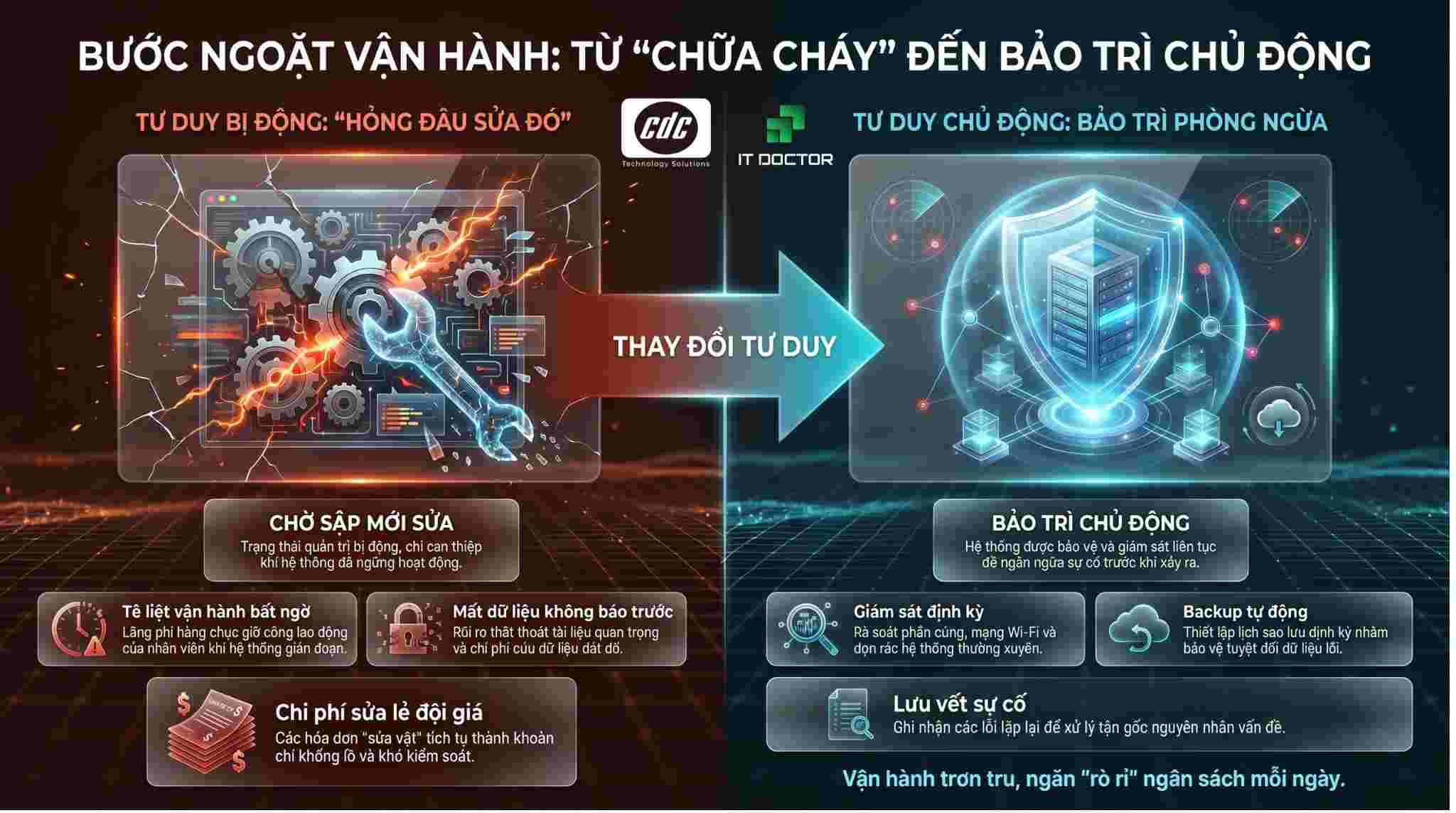 Từ “hỏng đâu sửa đó” sang “bảo trì chủ động”