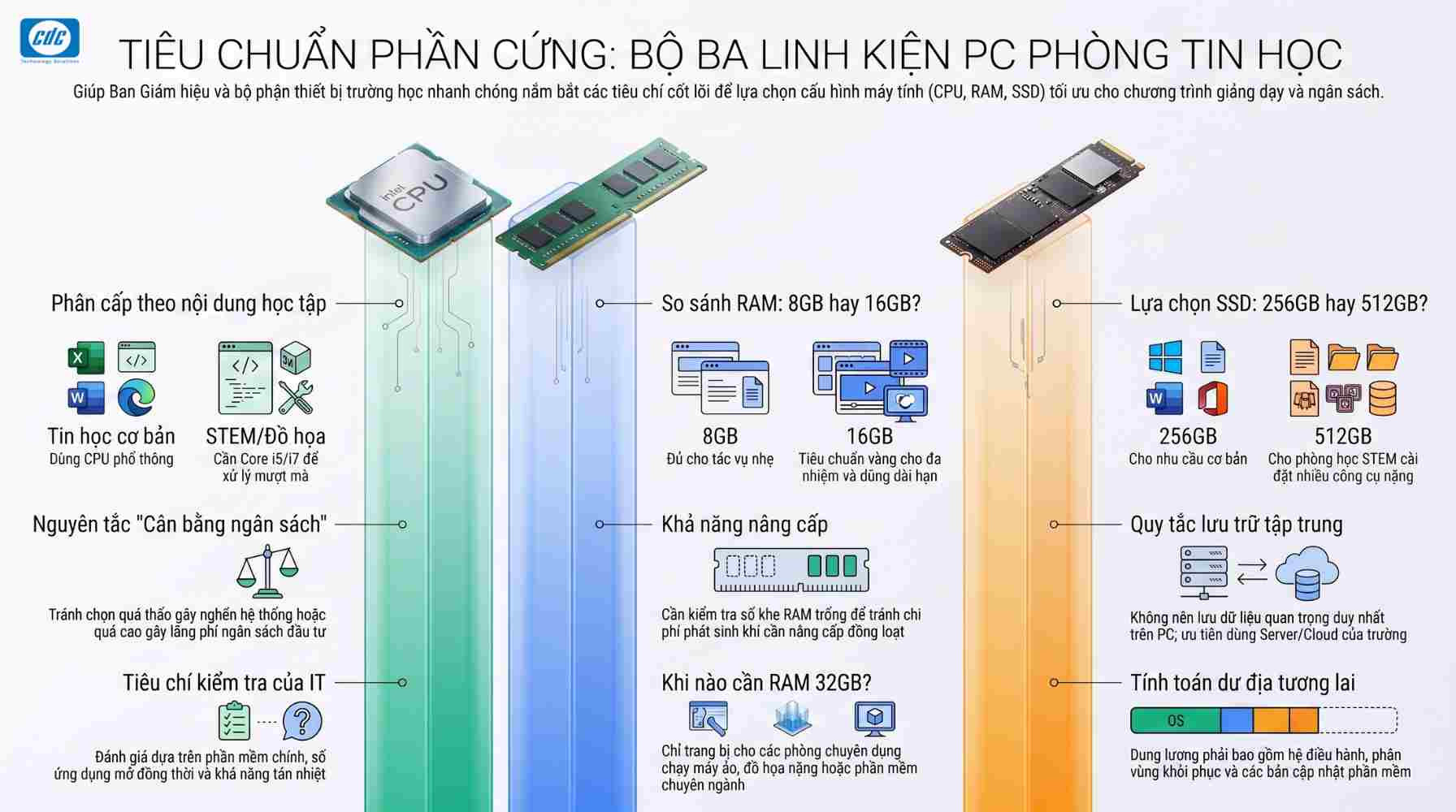 Tiêu chuẩn linh kiện PC phòng tin học