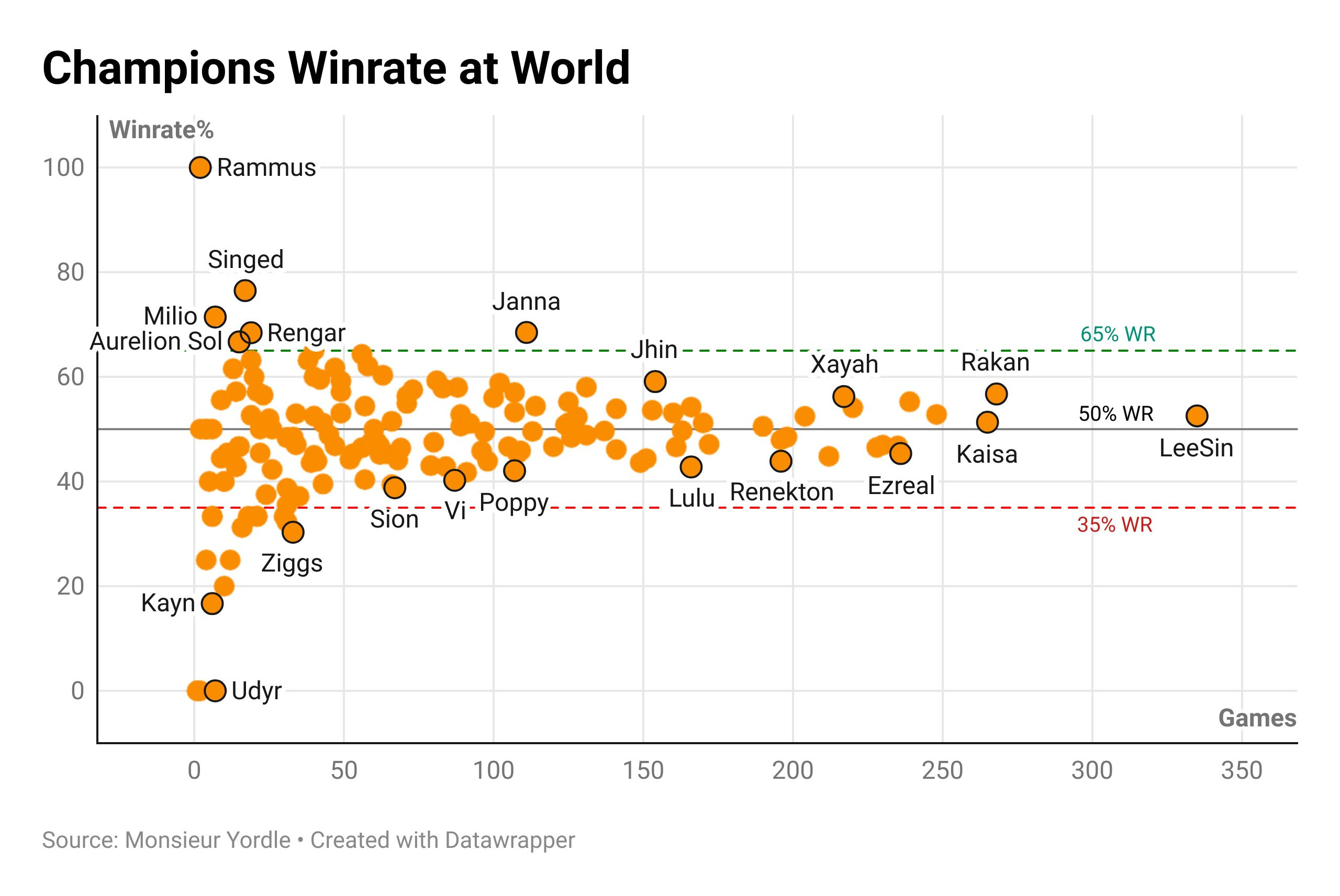 Lee Sin là tướng được chọn nhiều nhất lịch sử CKTG