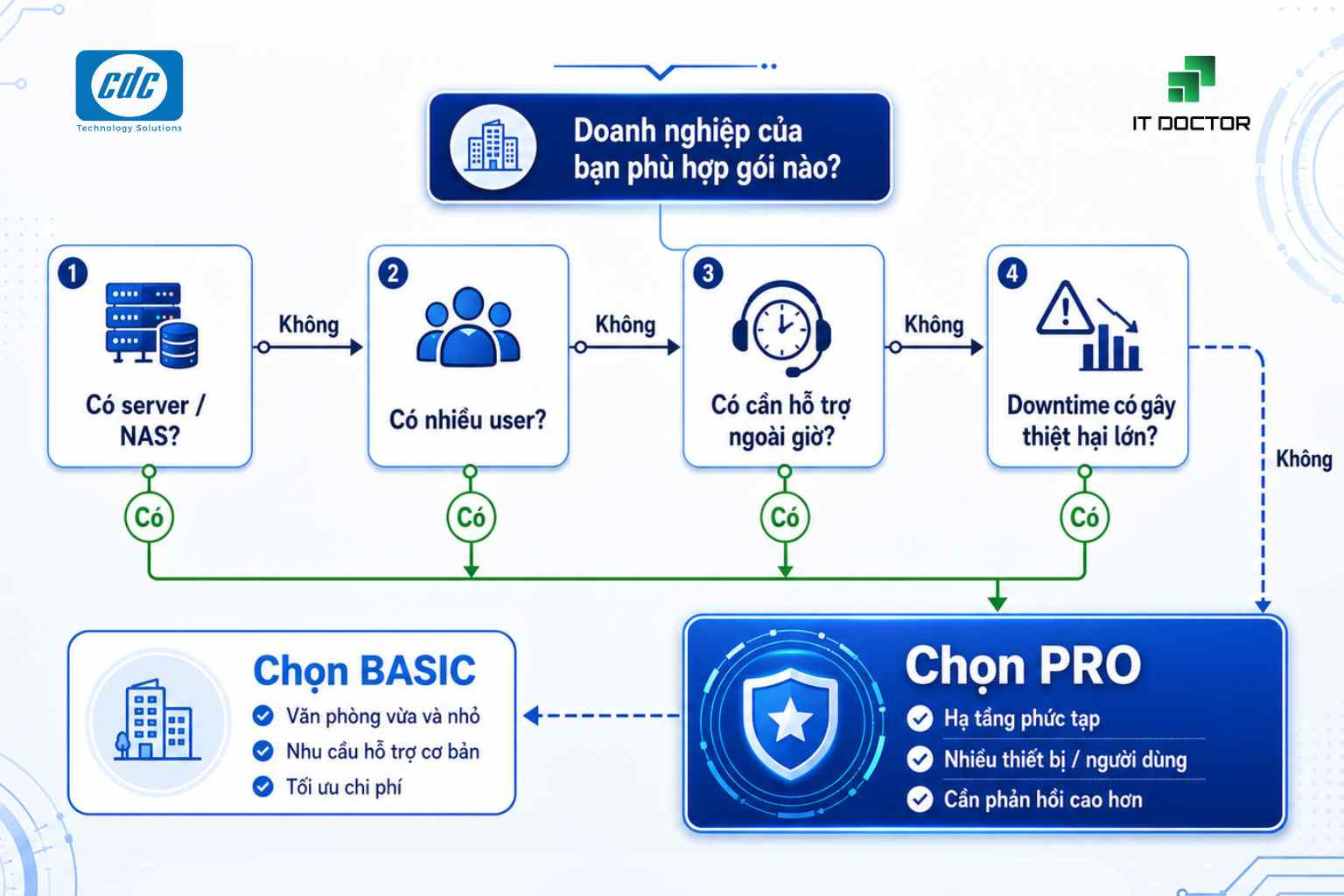 Nên chọn IT Doctor Helpdesk gói BASIC hay PRO để tối ưu ngân sách?