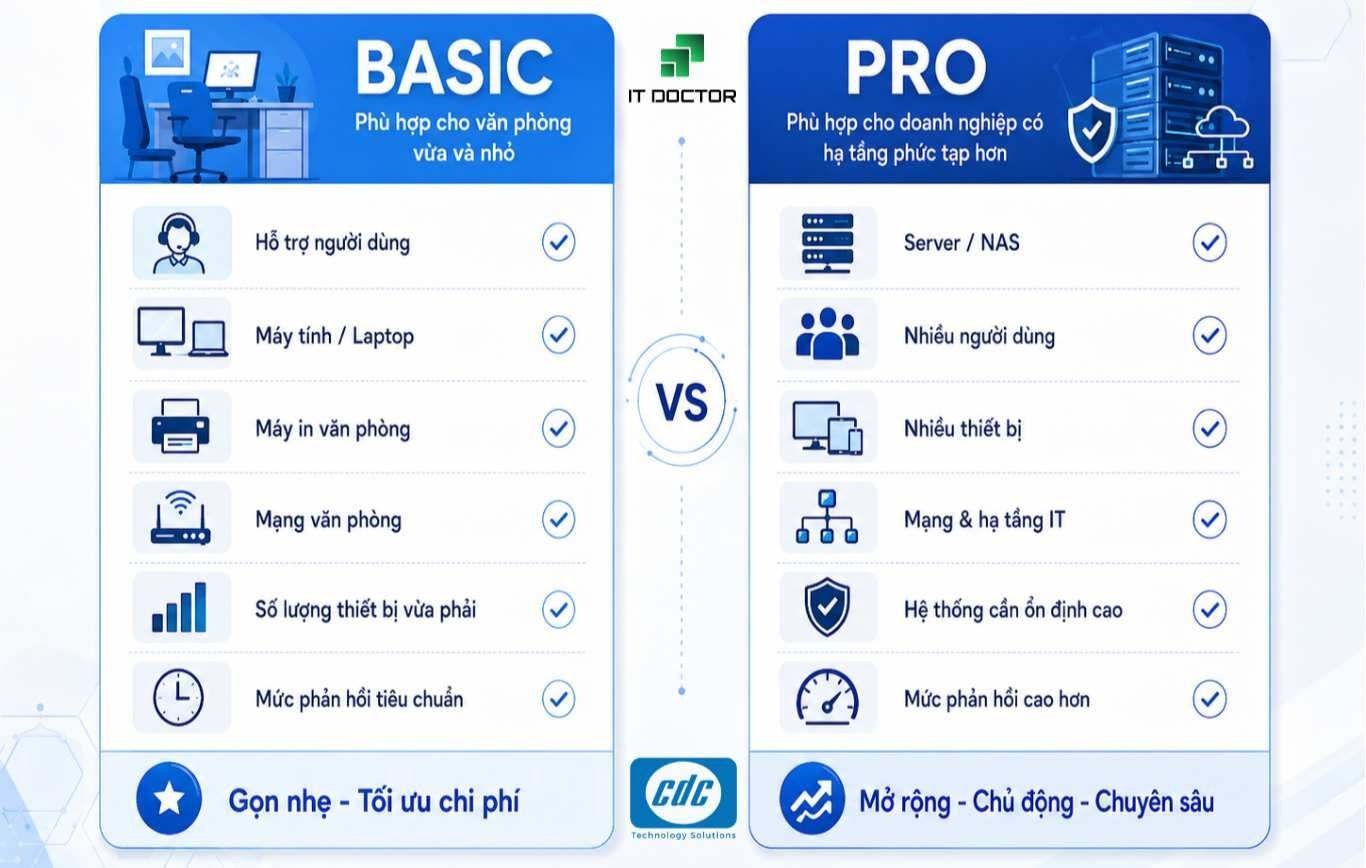 So sánh gói IT Doctor Helpdesk BASIC vs PRO