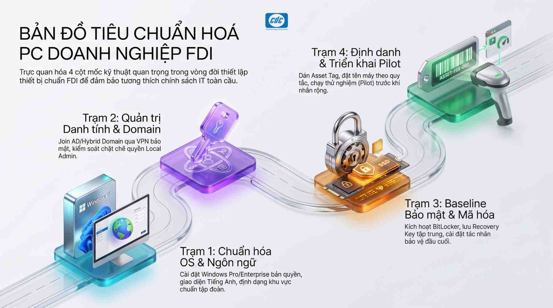 Quy trình PC tiêu chuẩn FDI