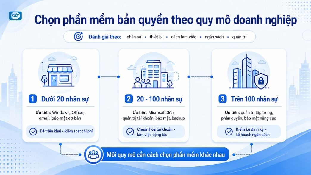 Checklist kiểm kê phần mềm bản quyền trước khi mua.