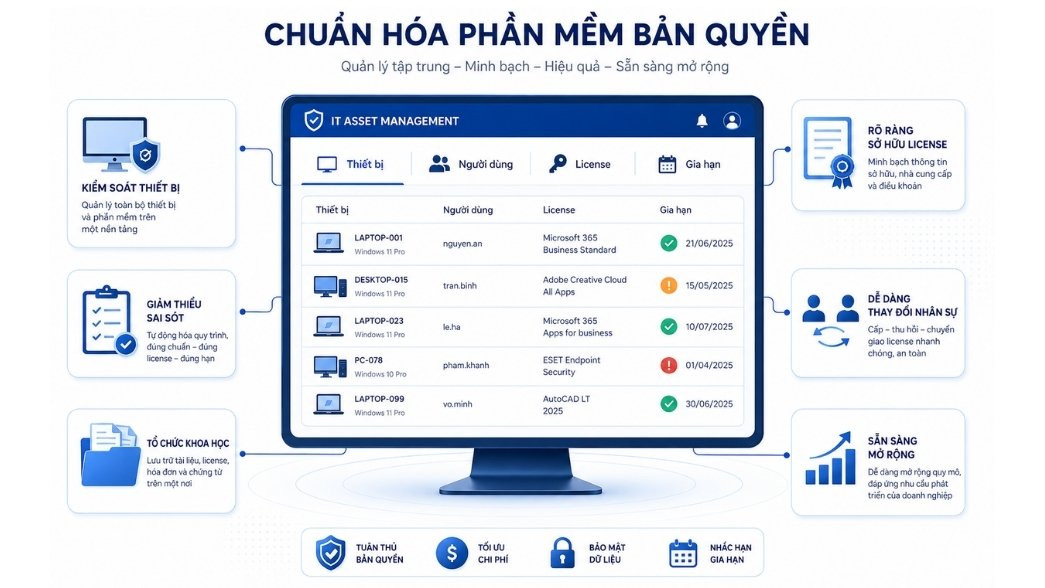 ALT đề xuất: Doanh nghiệp chuẩn hóa phần mềm bản quyền trên hệ thống IT.
