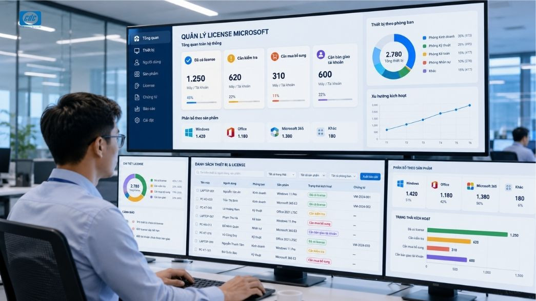 Chuẩn hóa license Microsoft giúp doanh nghiệp kiểm soát phần mềm, người dùng, thiết bị và chứng từ.