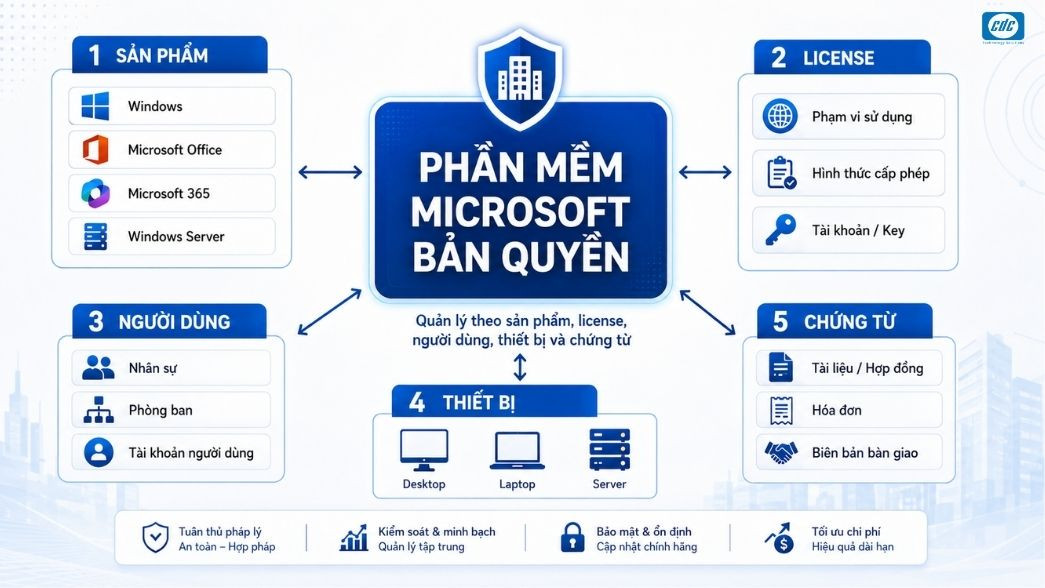 Sơ đồ quản lý phần mềm Microsoft bản quyền theo sản phẩm, license, người dùng, thiết bị và chứng từ.