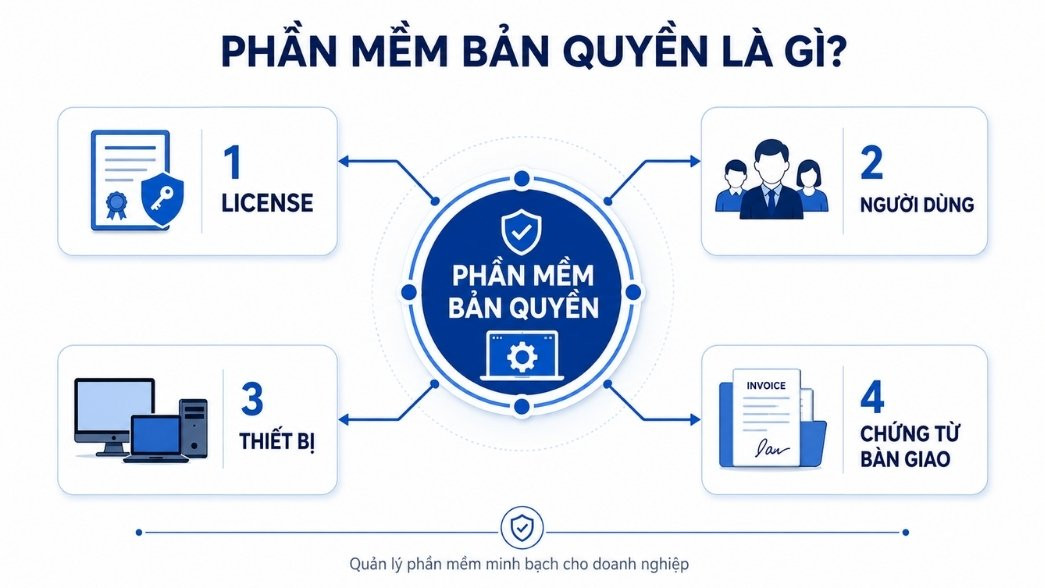 Sơ đồ quản lý phần mềm bản quyền trong doanh nghiệp.