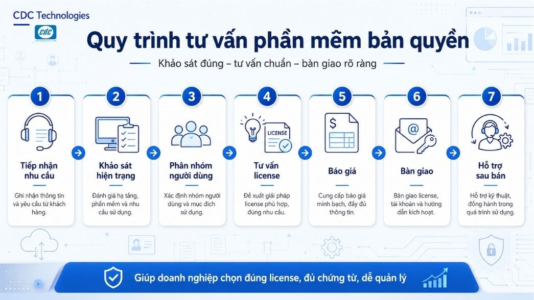 Quy trình tư vấn phần mềm bản quyền tại CDC Technologies.