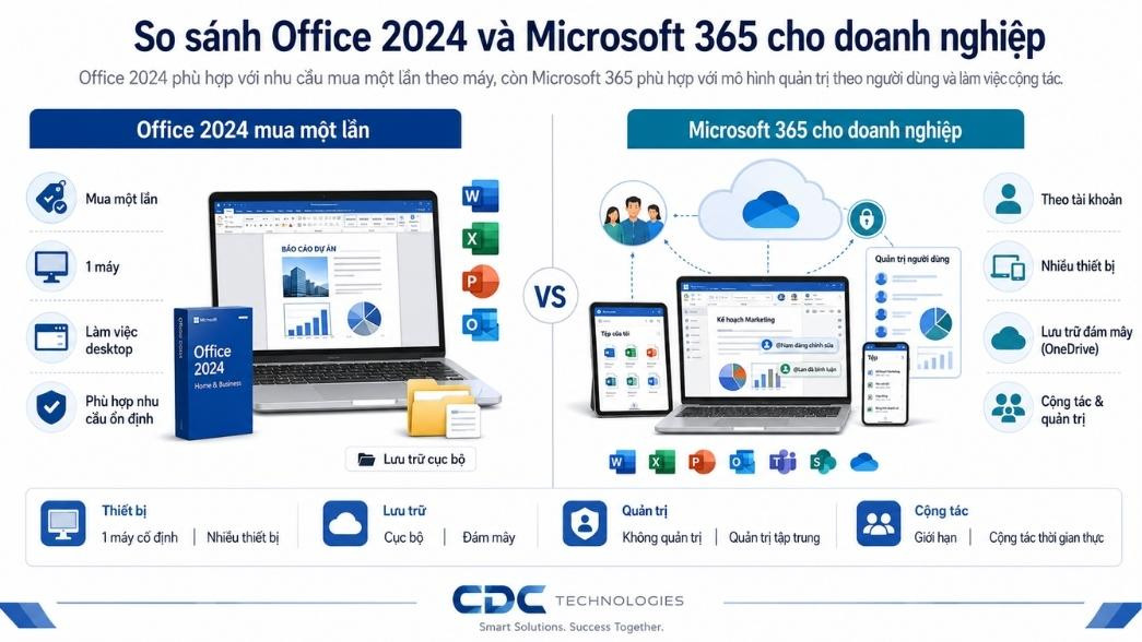 Office 2024 phù hợp với nhu cầu mua một lần theo máy, còn Microsoft 365 phù hợp với mô hình quản trị theo người dùng và làm việc cộng tác.
