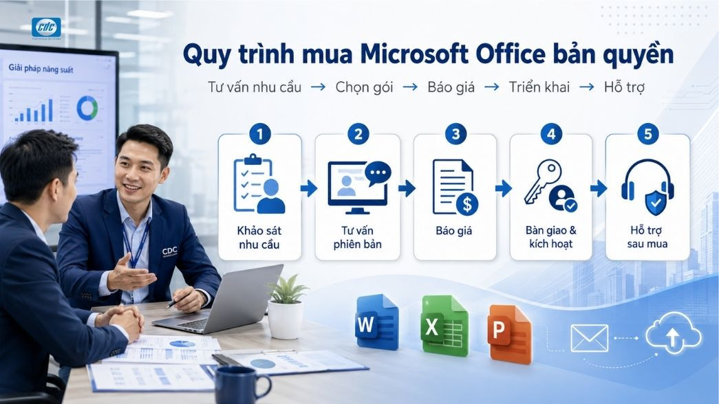 Quy trình mua Microsoft Office bản quyền tại CDC Technologies gồm khảo sát nhu cầu, tư vấn phiên bản, báo giá, bàn giao kích hoạt và hỗ trợ sau mua