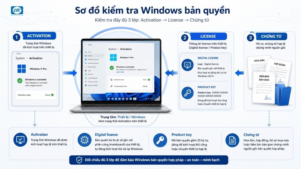 Sơ đồ kiểm tra Windows bản quyền gồm 3 lớp: Activation, License và Chứng từ.
