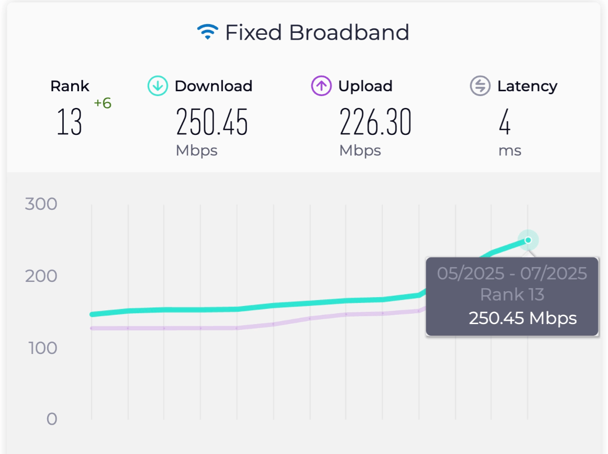 Tốc độ Internet cố định Việt Nam theo Ookla Speedtest.