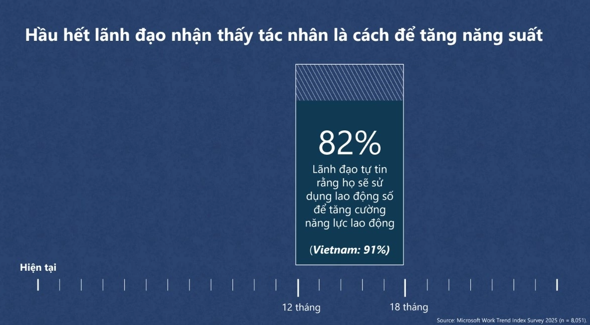 Báo cáo Chỉ số Xu hướng Công việc 2025 (Work Trend Index) của Microsoft, công bố tuần qua, cho thấy Việt Nam là một trong những thị trường có mức độ ứng dụng AI cao nhất hiện nay. 