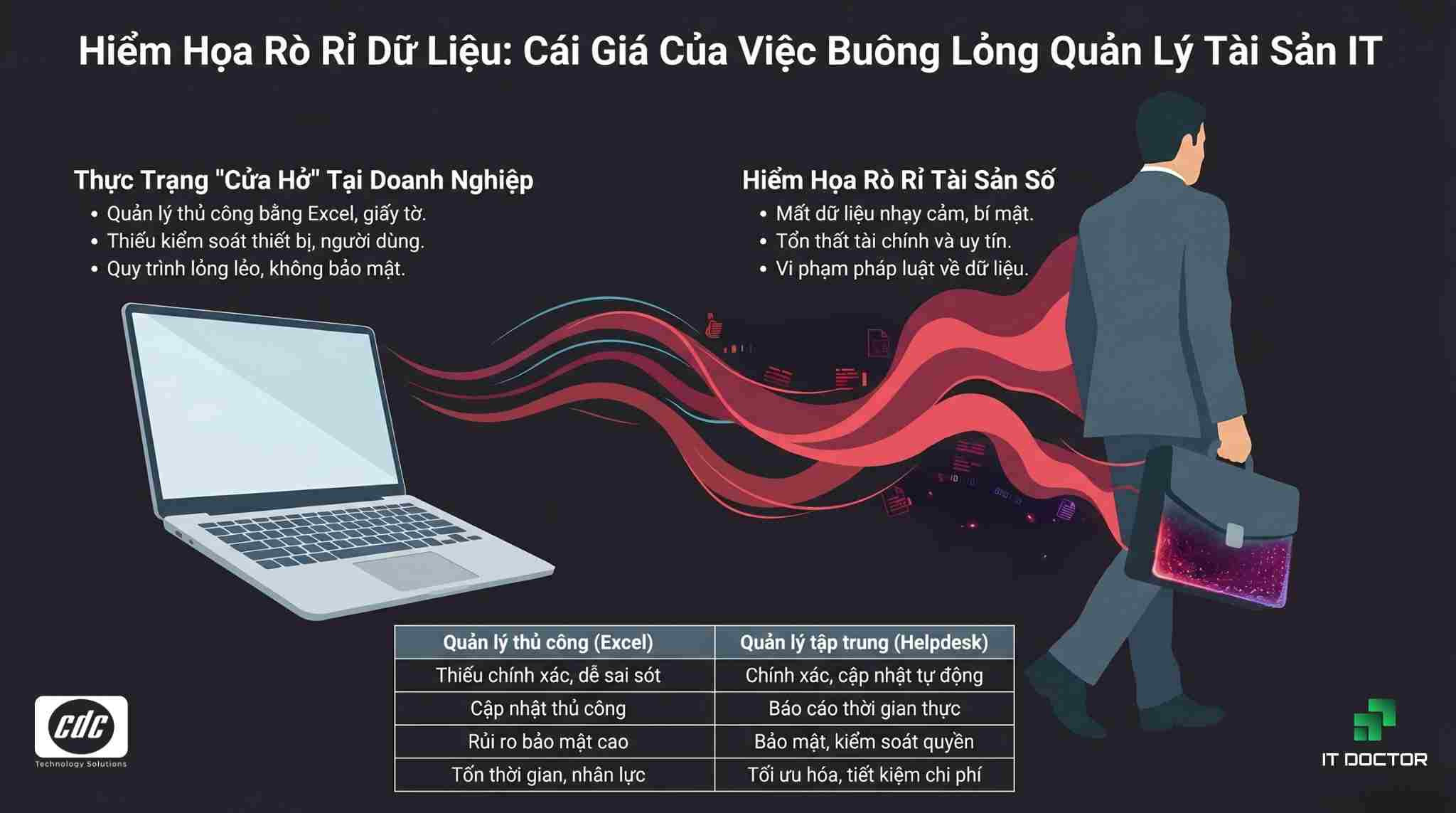 Hiểm họa rò rỉ dữ liệu khi không quản lý tài sản IT