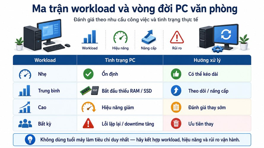 Các yếu tố quyết định vòng đời PC văn phòng doanh nghiệp