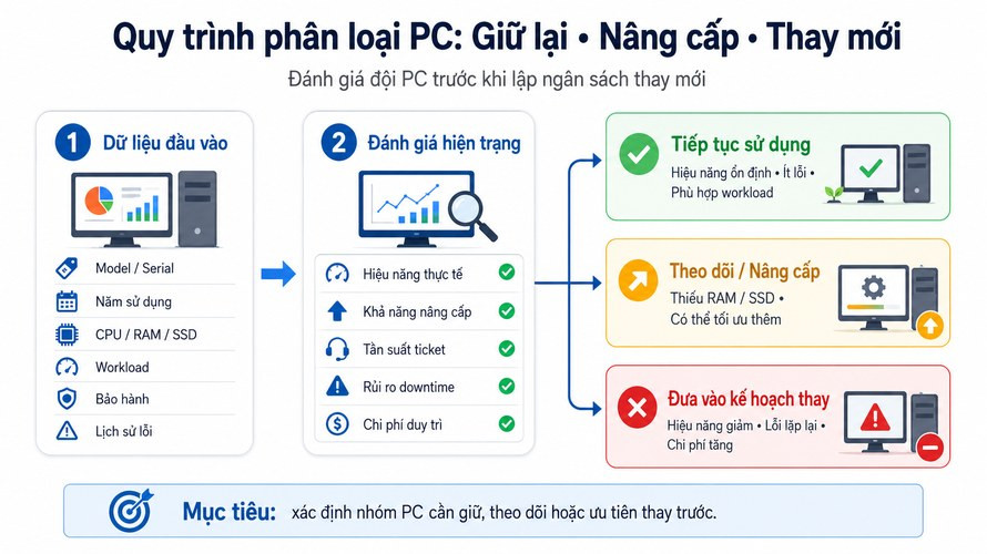 Quy trình đánh giá vòng đời đội PC trước khi thay mới