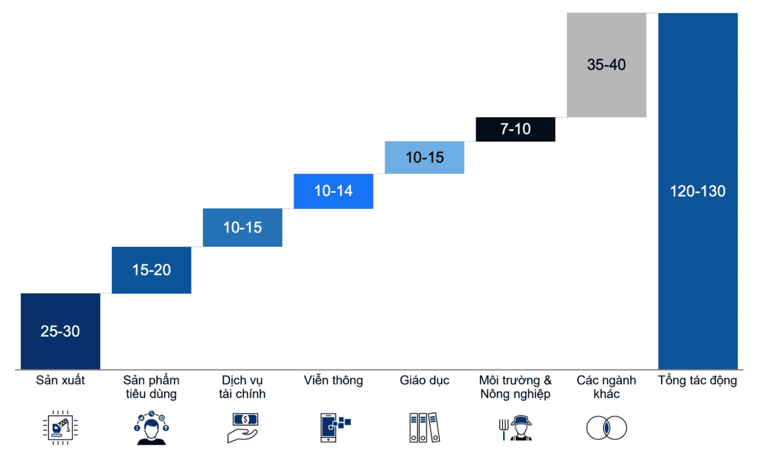 Tác động của AI lên kinh tế Việt Nam năm 2040, theo đánh giá của Boston Consulting Group. 