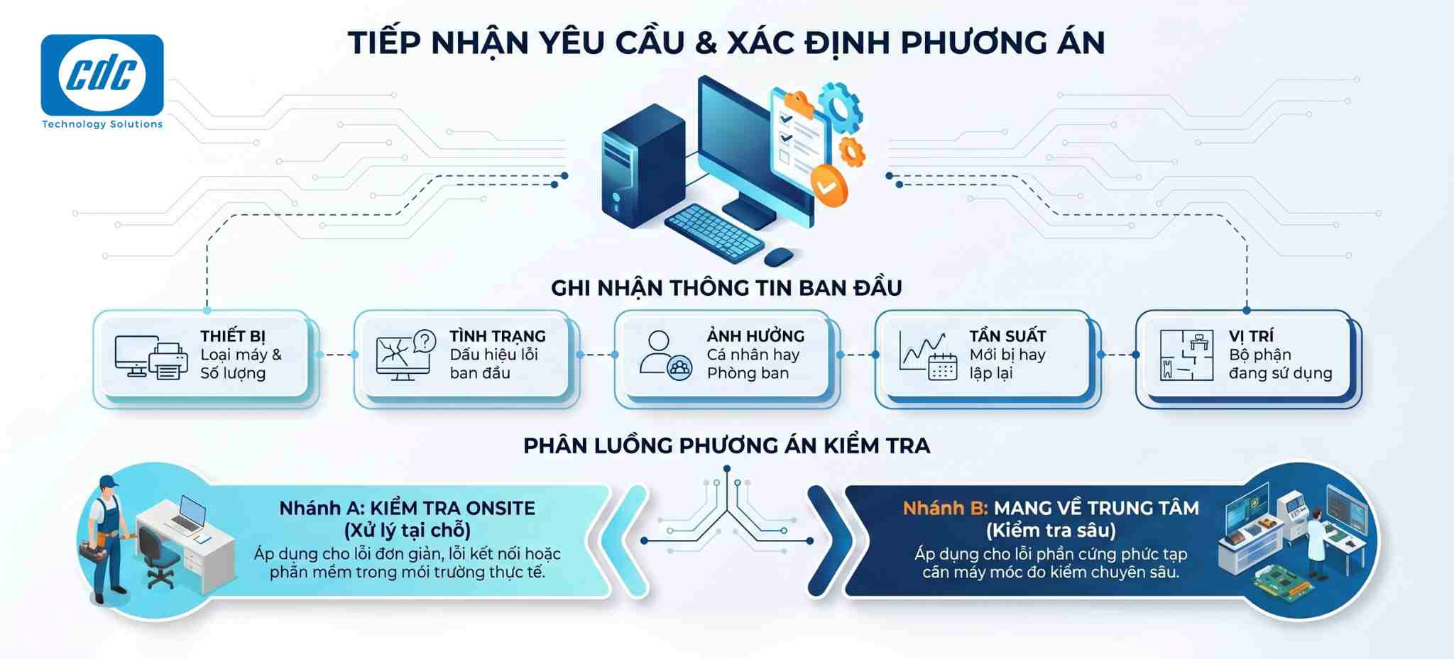Bước 1: Tiếp nhận yêu cầu và xác định phương án kiểm tra